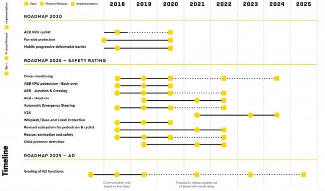 نقشه راه Euro NCAP 2025
